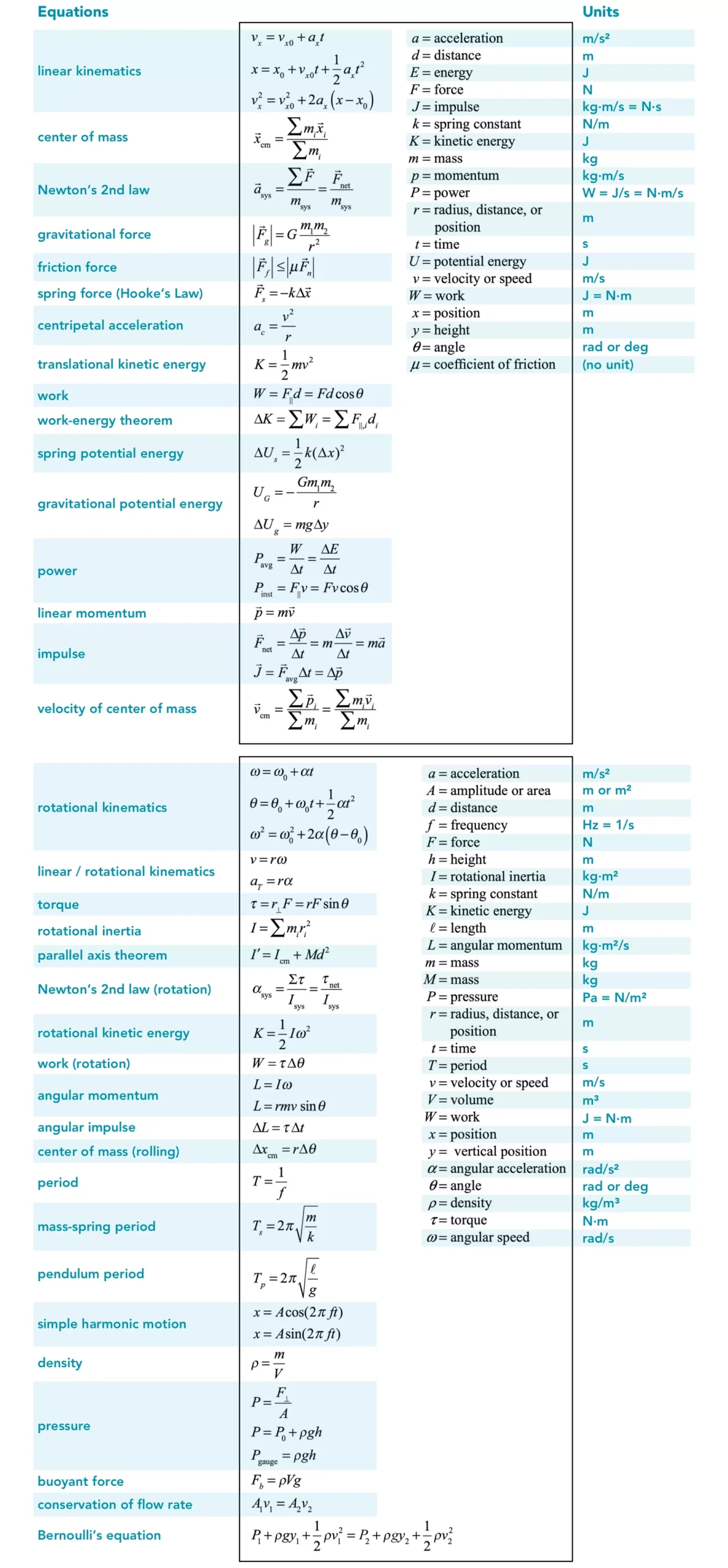 Ap Physics 1 Formula Sheet Printable