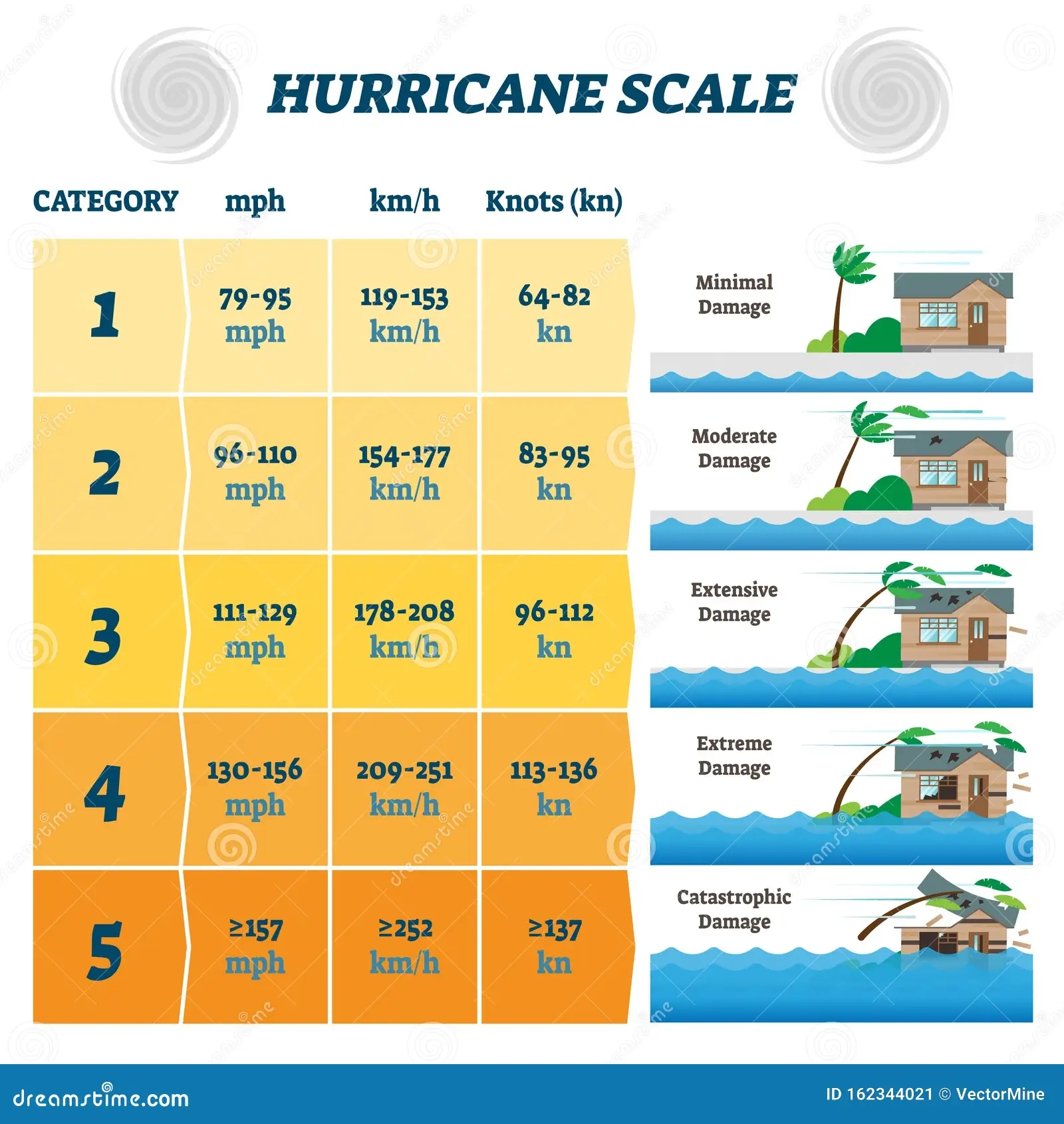 Hurricane Scale Vector Illustration Labeled Potential Strong 