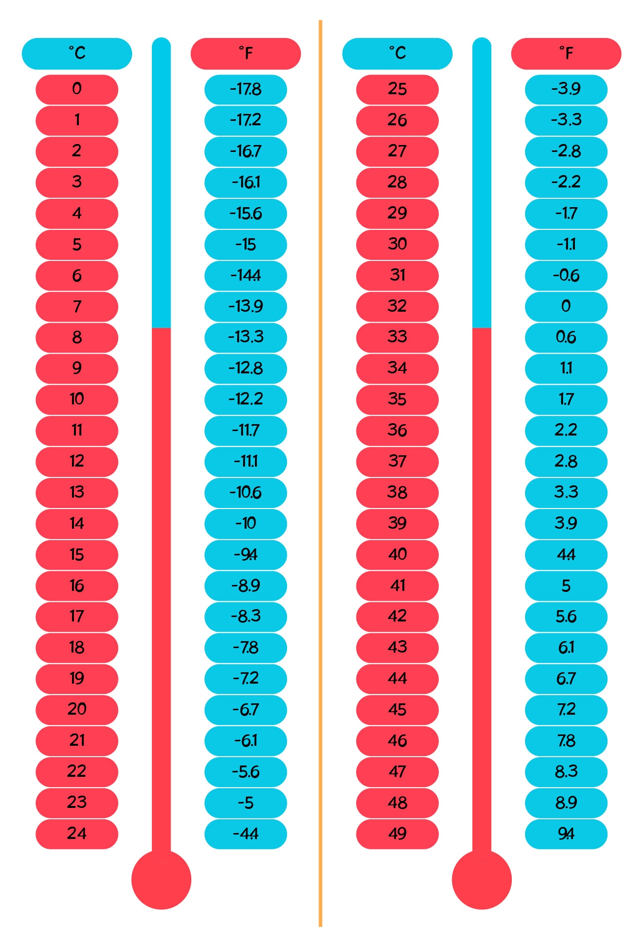 C To F Chart Free Printable