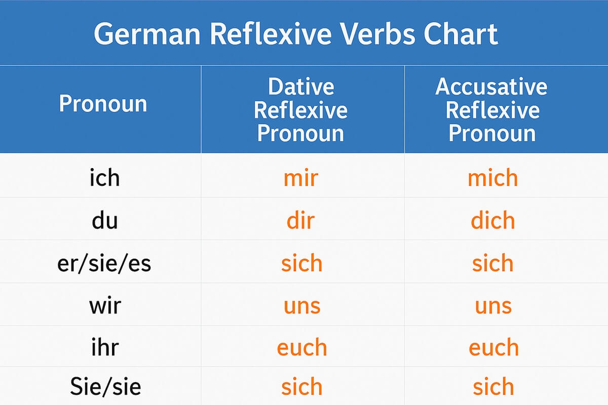 German Reflexive Pronouns And Verbs Your Guide To Mastery
