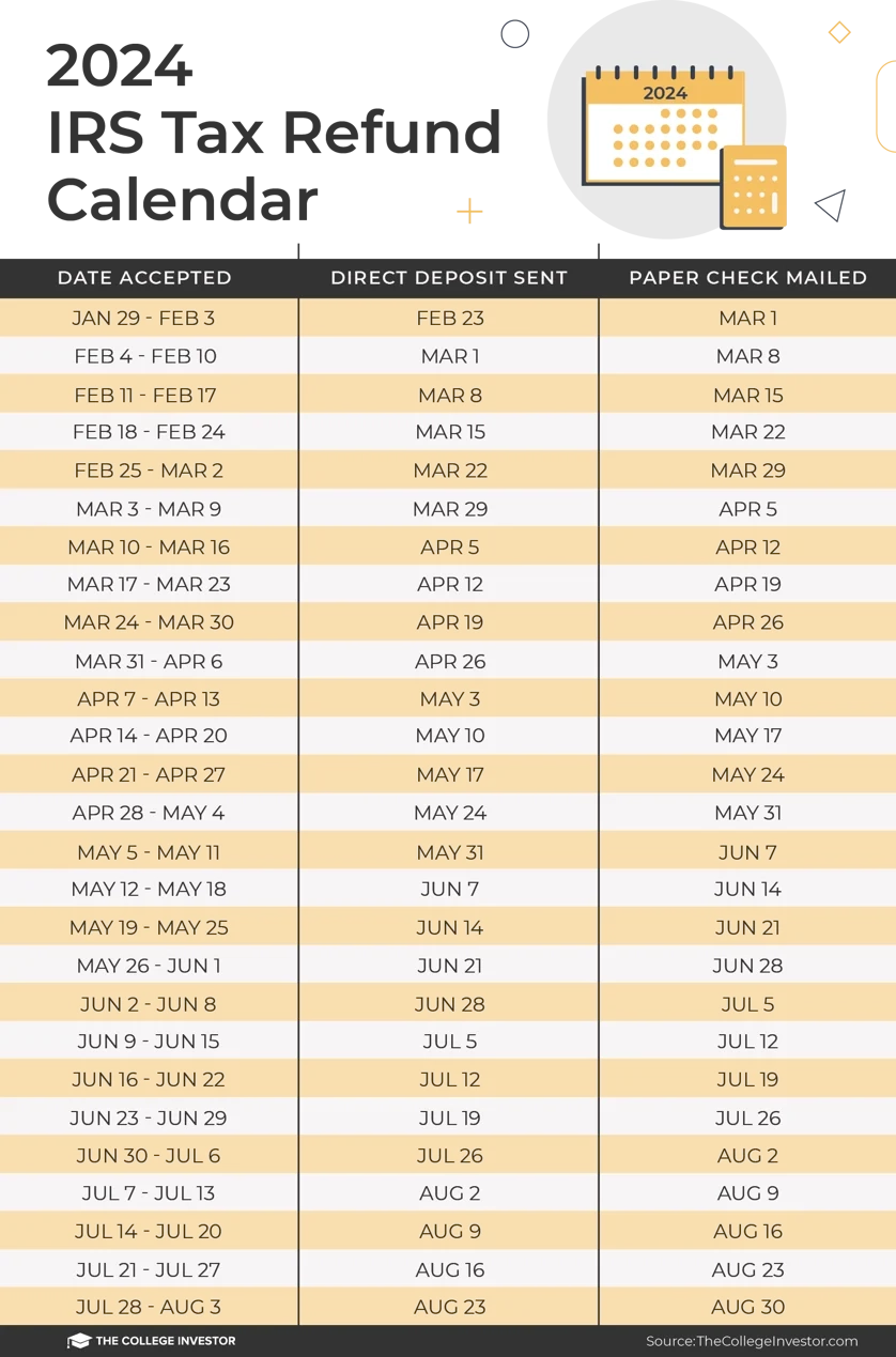 IRS Tax Refund Calendar And Schedule 2026 Updated 