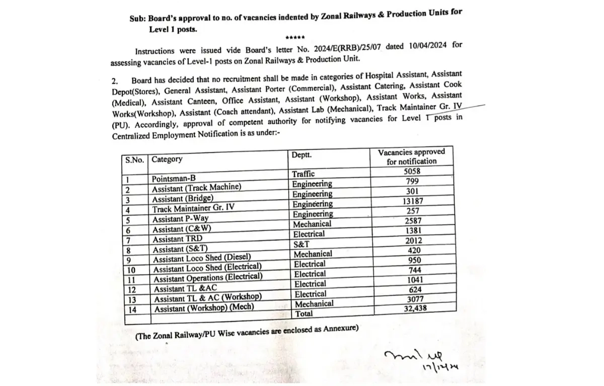 Railway Group D Vacancy 2025 Announced Application Process Over