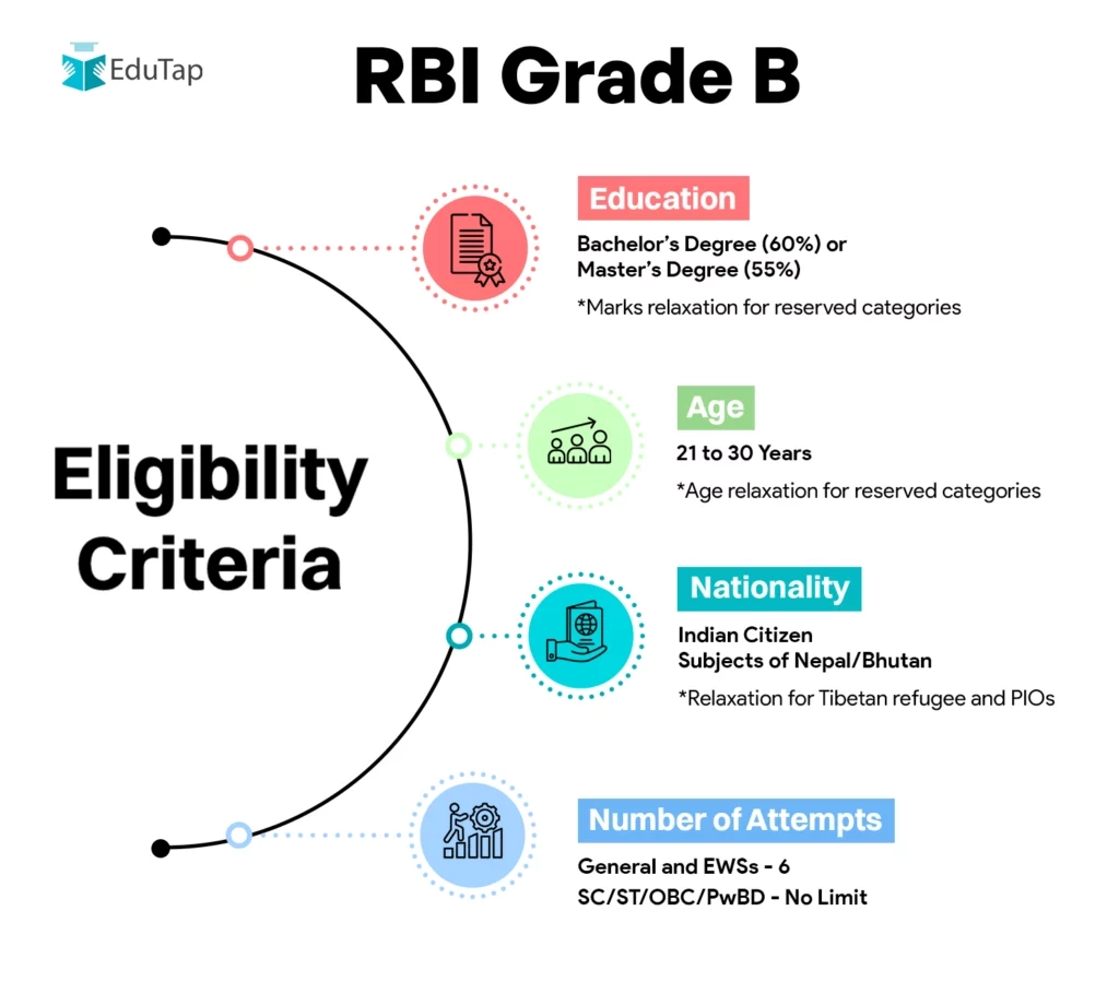 RBI Grade B 2026 Exam Dates Syllabus Salary amp Prep