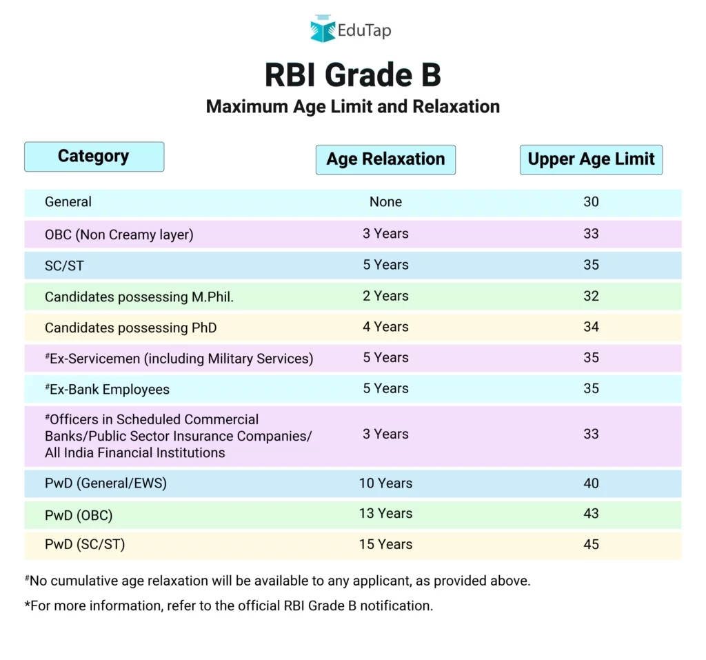 RBI Grade B Eligibility Criteria 2026 Age Limit amp Qualification