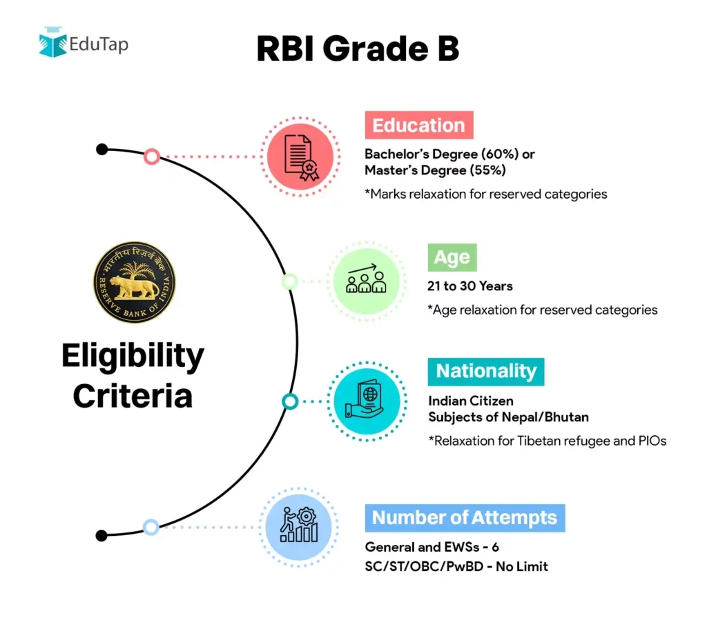 Rbi Grade B Form 2025