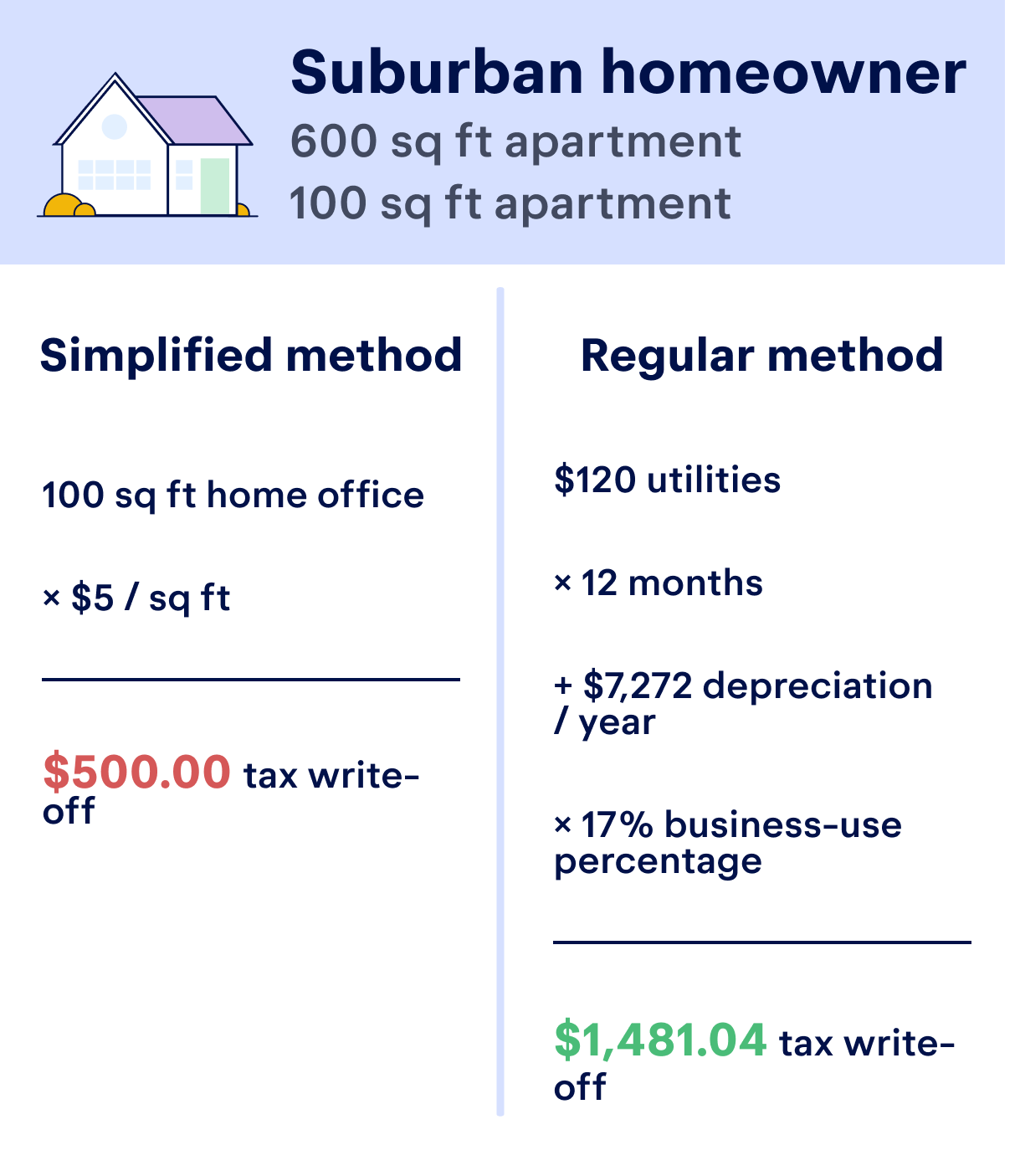 Should I Use The Simplified Home Office Deduction 