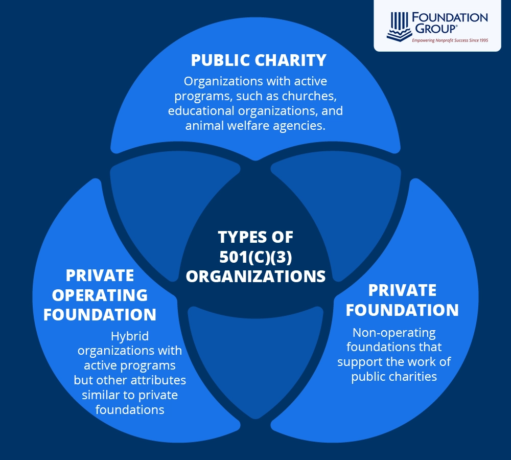 What Is A 501 c 3 A Guide To Nonprofit Tax Exempt Status 
